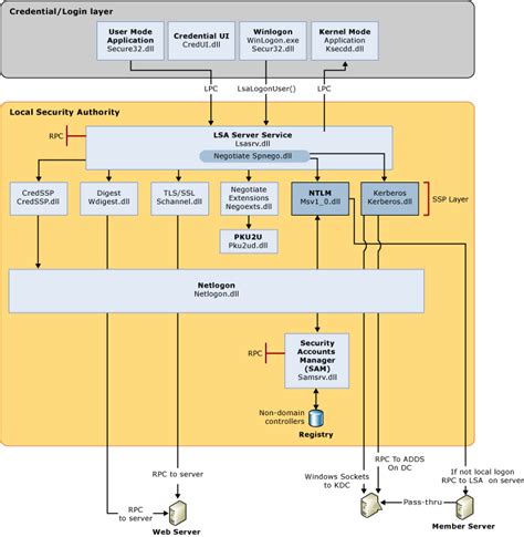 Windows Logon Scenarios 